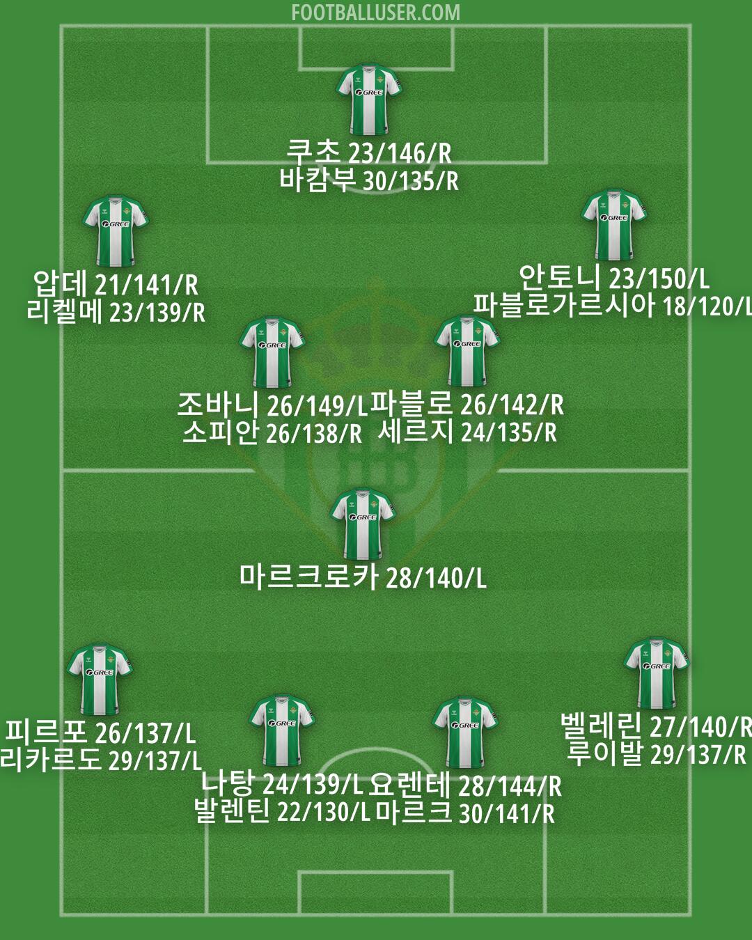 Real Betis Formation 2025