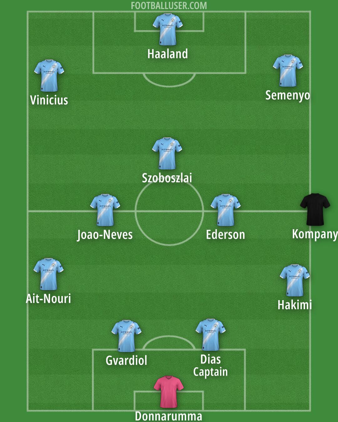Man City Formation 2025