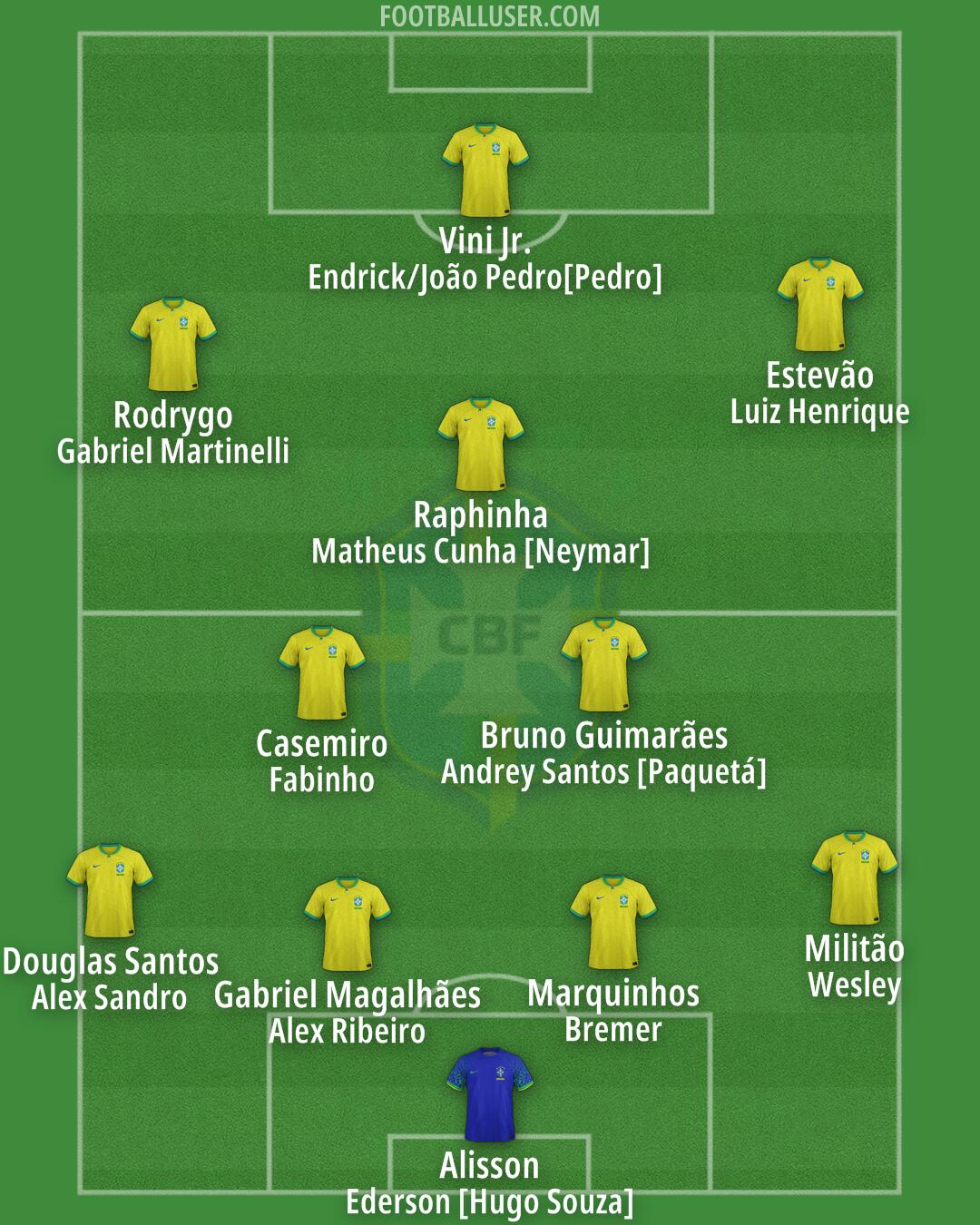 Brazil Formation 2025