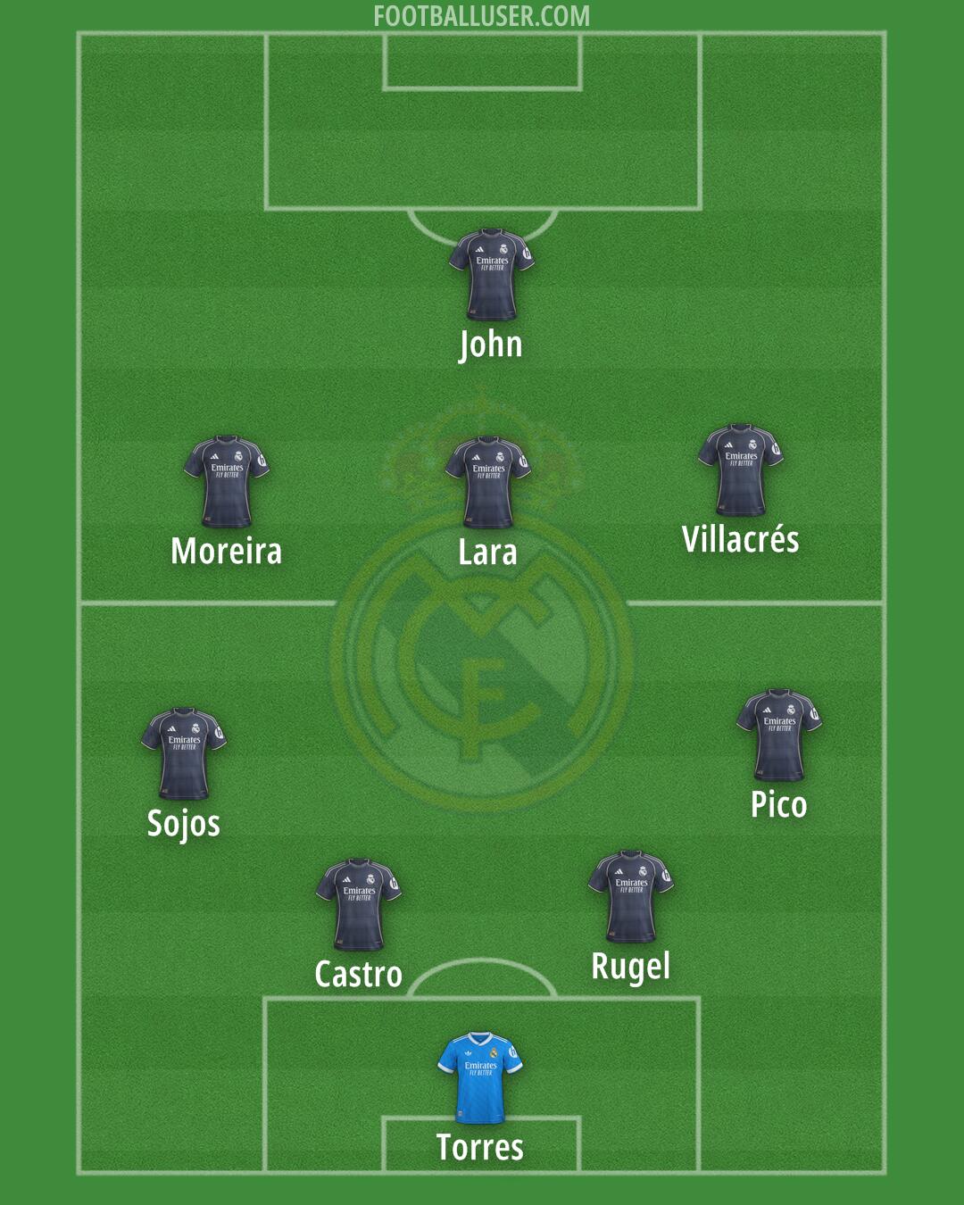 Real Madrid Formation 2025