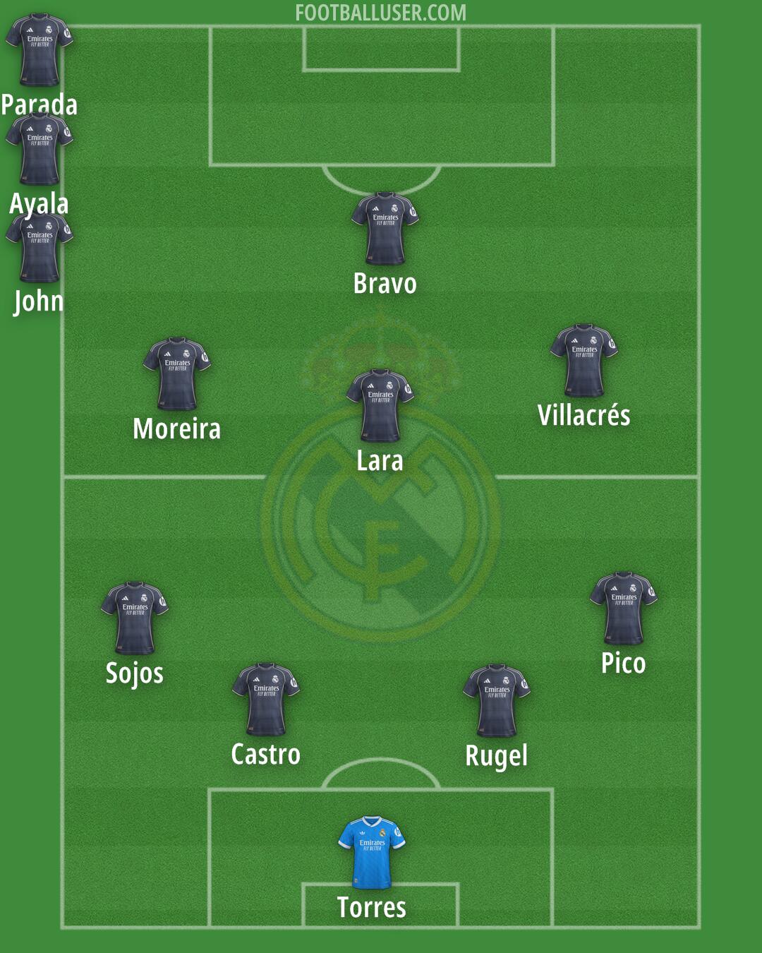 Real Madrid Formation 2025