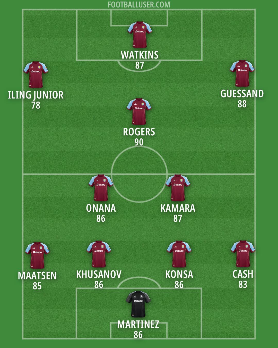 Aston Villa Formation 2025