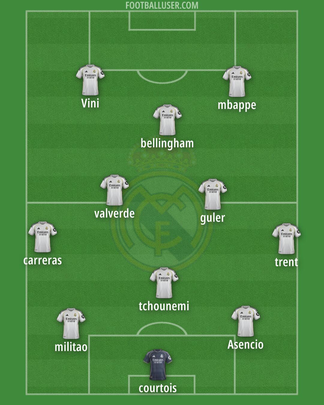 Real Madrid Formation 2025