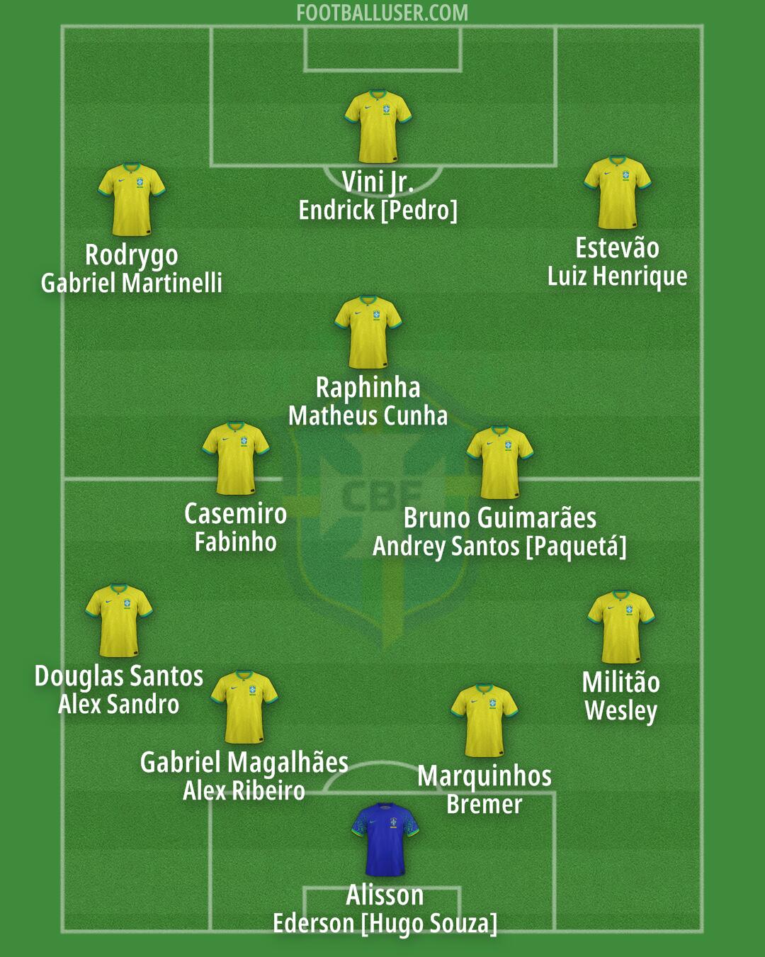Brazil Formation 2025