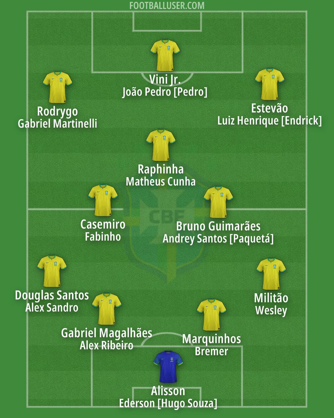Brazil Formation 2025