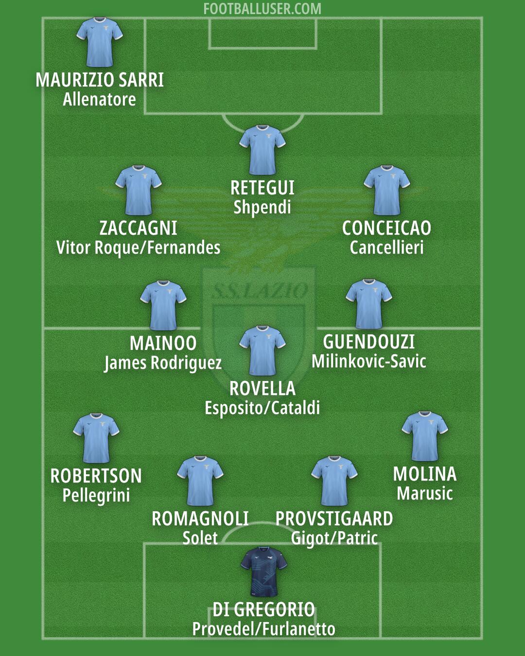 Lazio Formation 2025