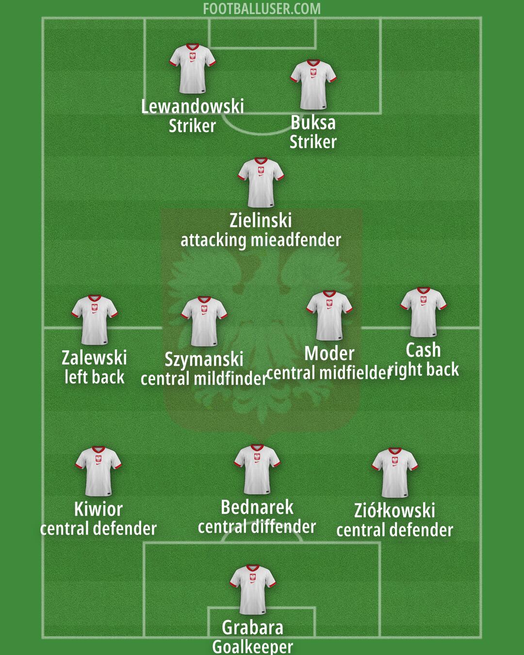 Poland Formation 2025