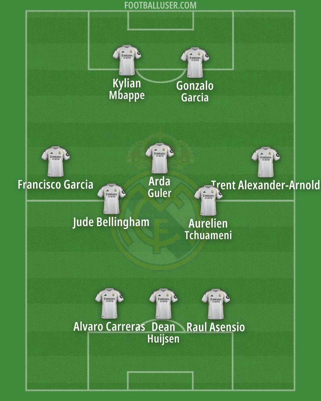 Real Madrid Formation 2025