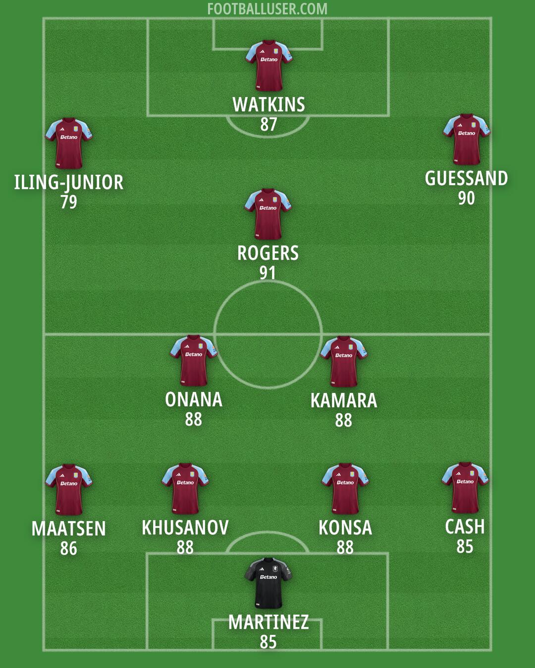 Aston Villa Formation 2025