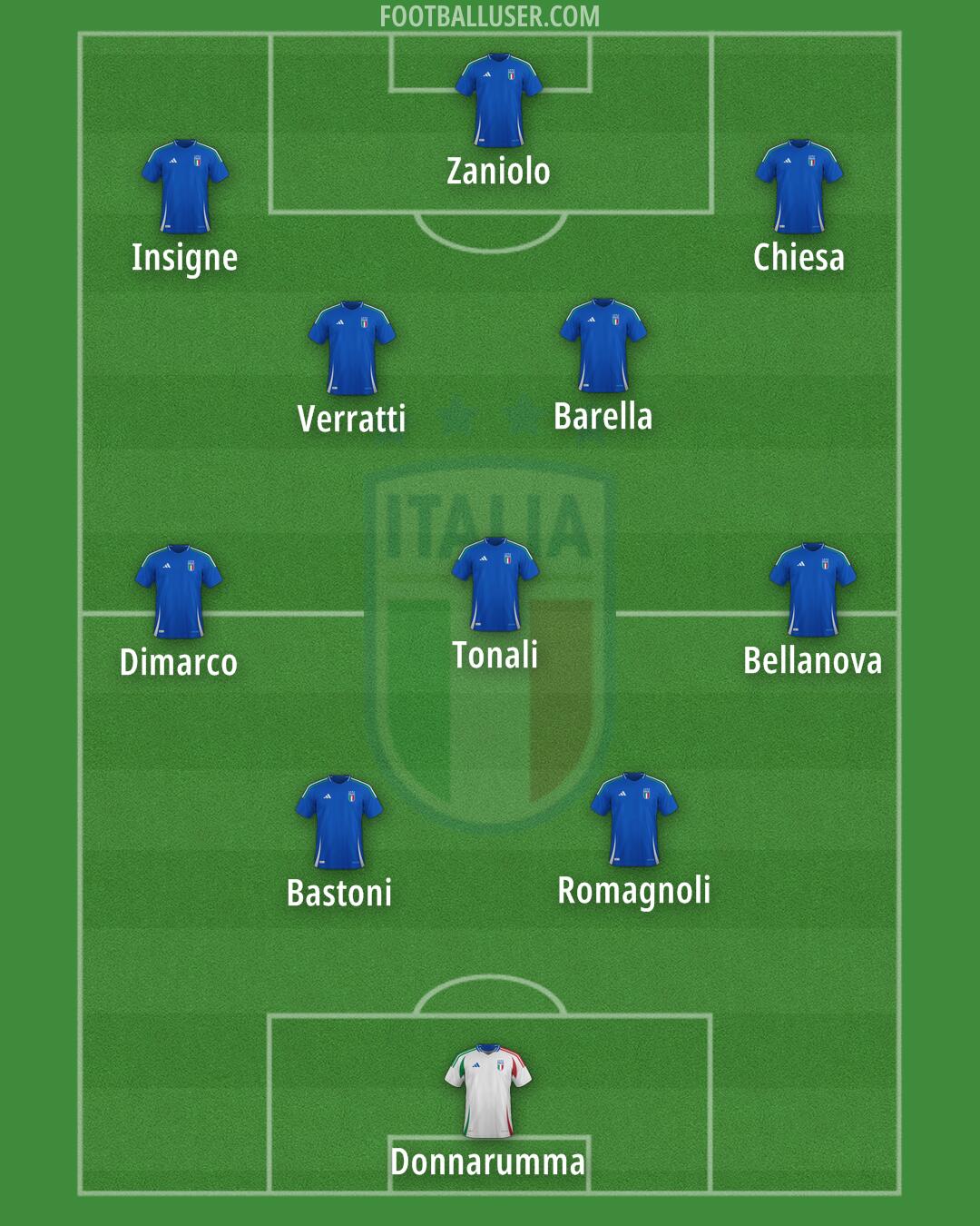 Italy Formation 2025