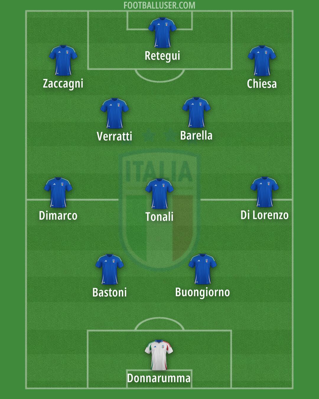 Italy Formation 2025
