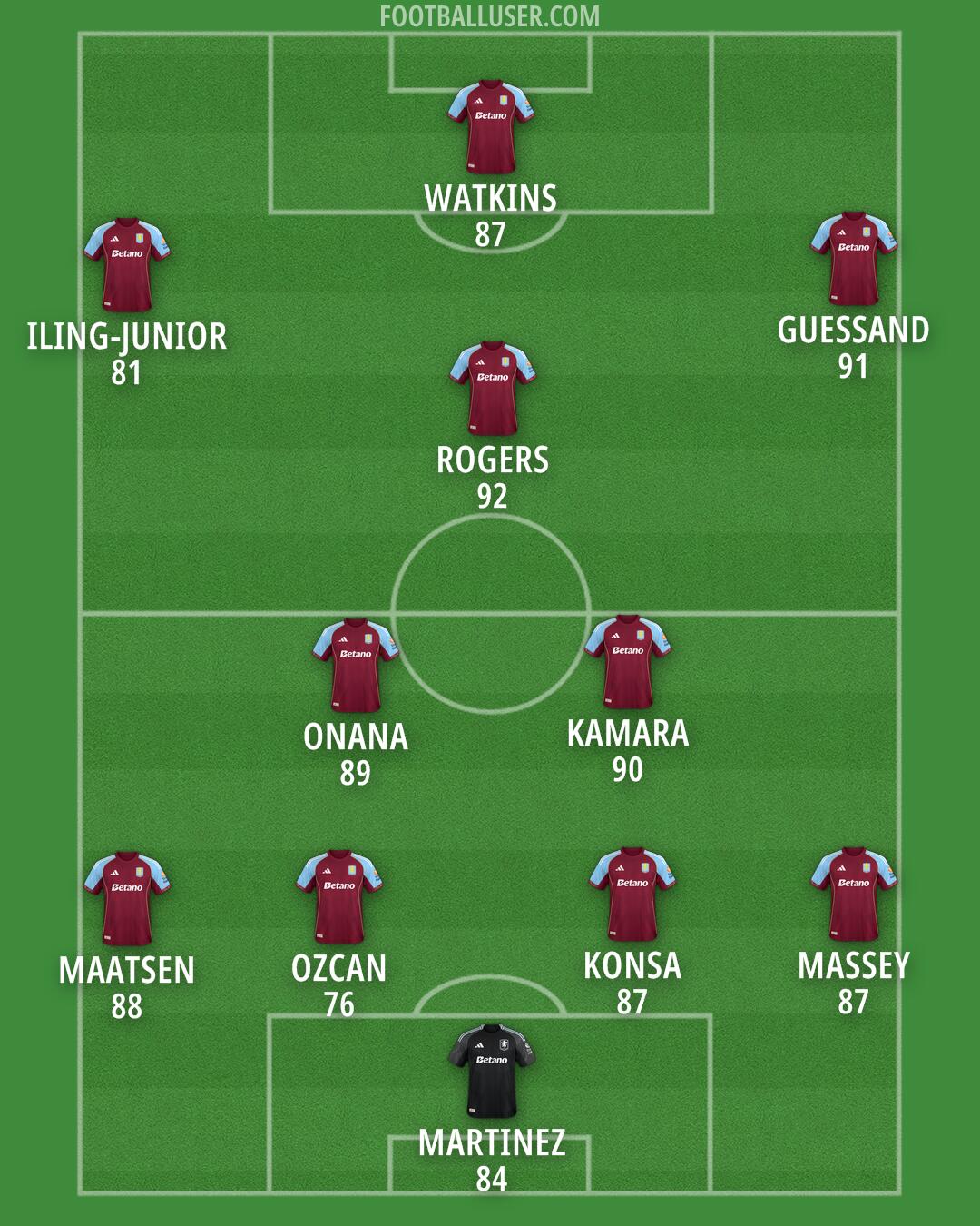 Aston Villa Formation 2025