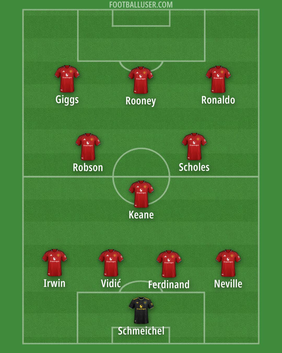 Man Utd Formation 2025