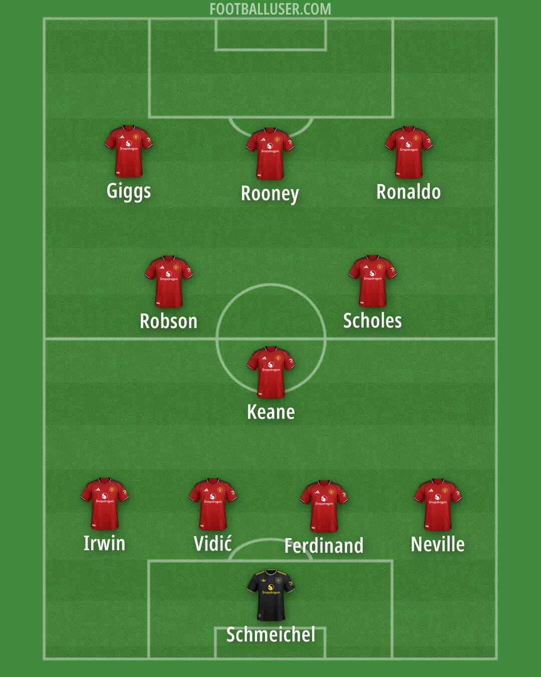 Man Utd Formation 2025
