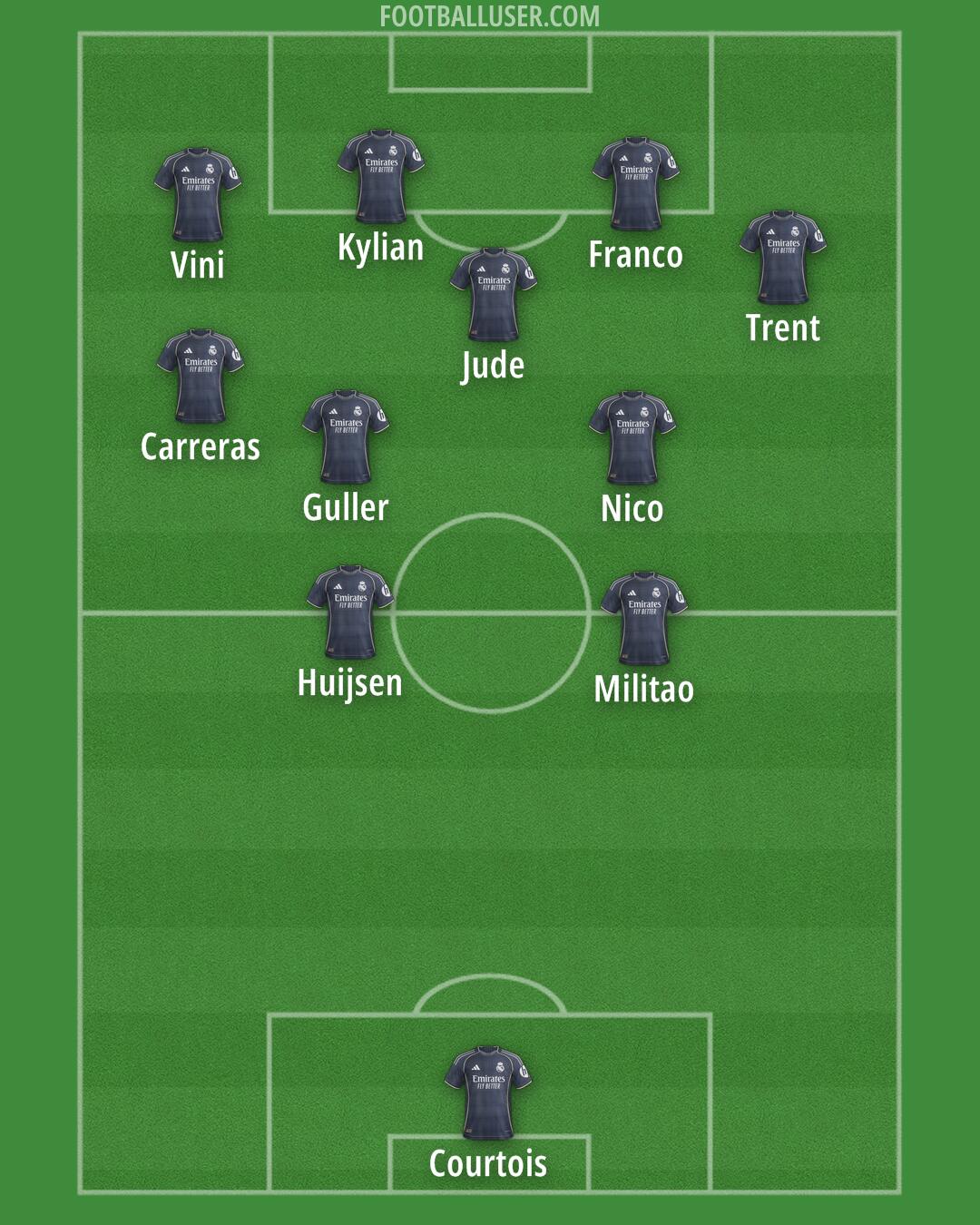 Real Madrid Formation 2025