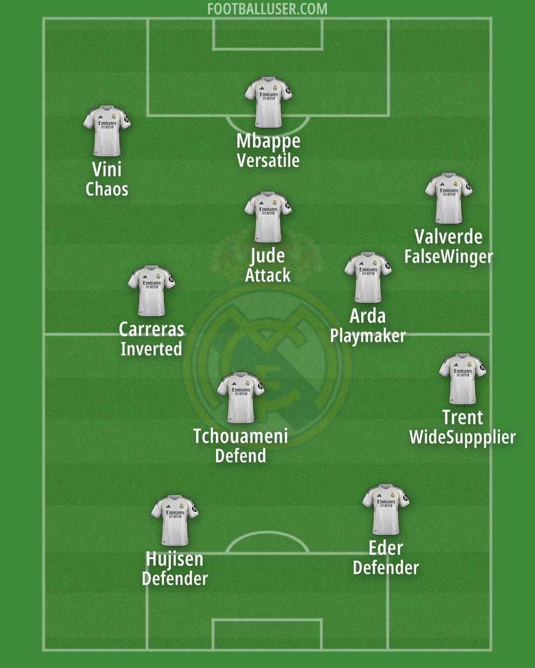 Real Madrid Formation 2025