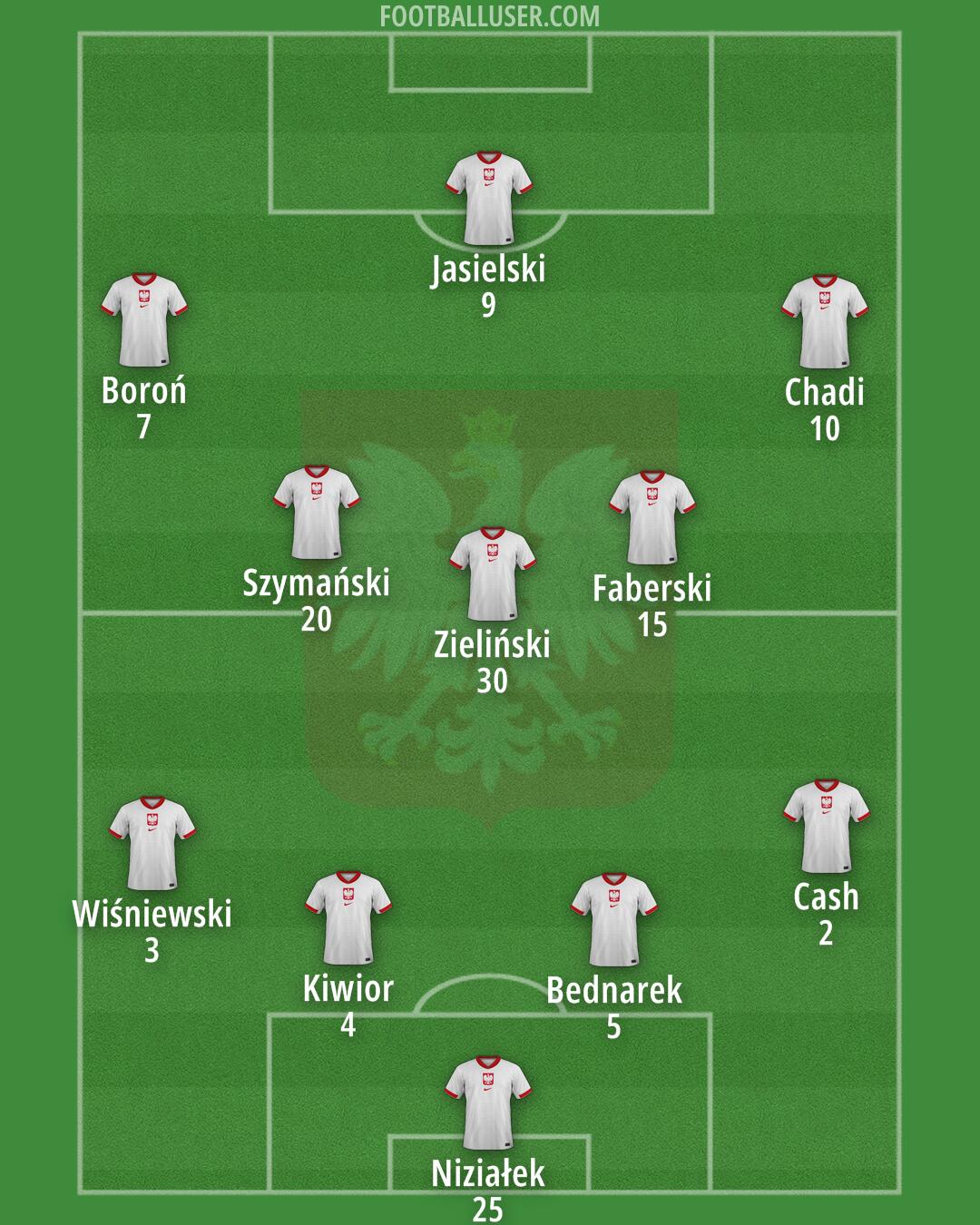 Poland Formation 2025