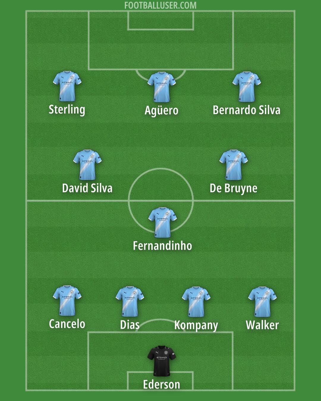Man City Formation 2025