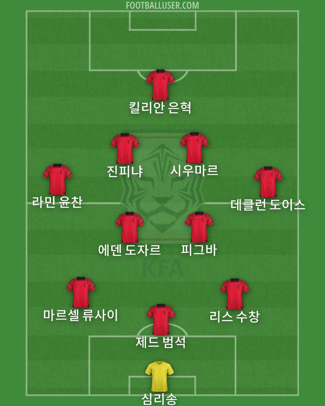 South Korea Formation 2025