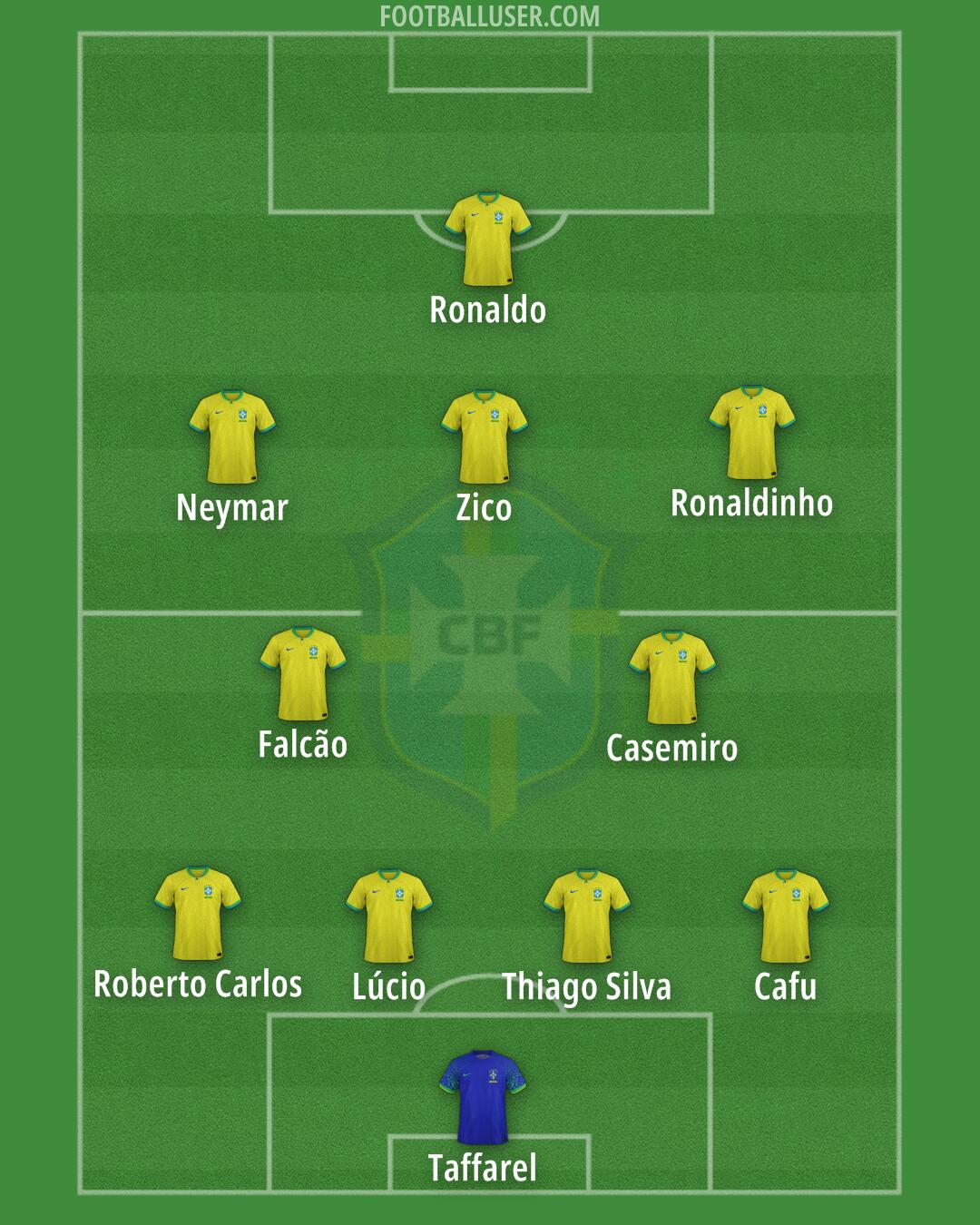 Brazil Formation 2025