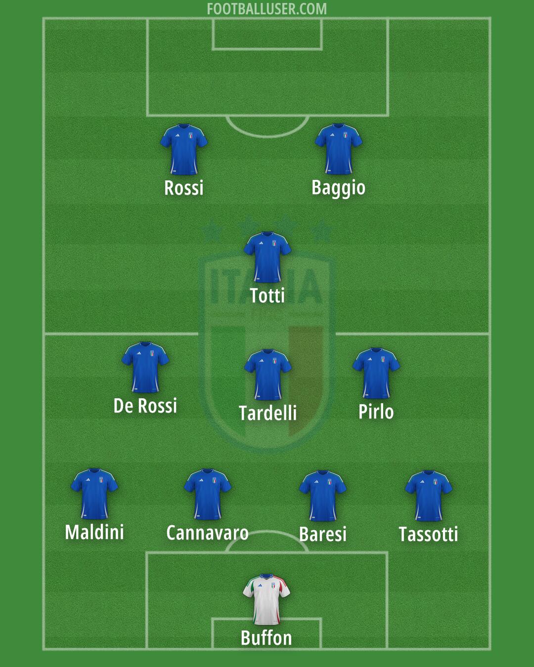 Italy Formation 2025