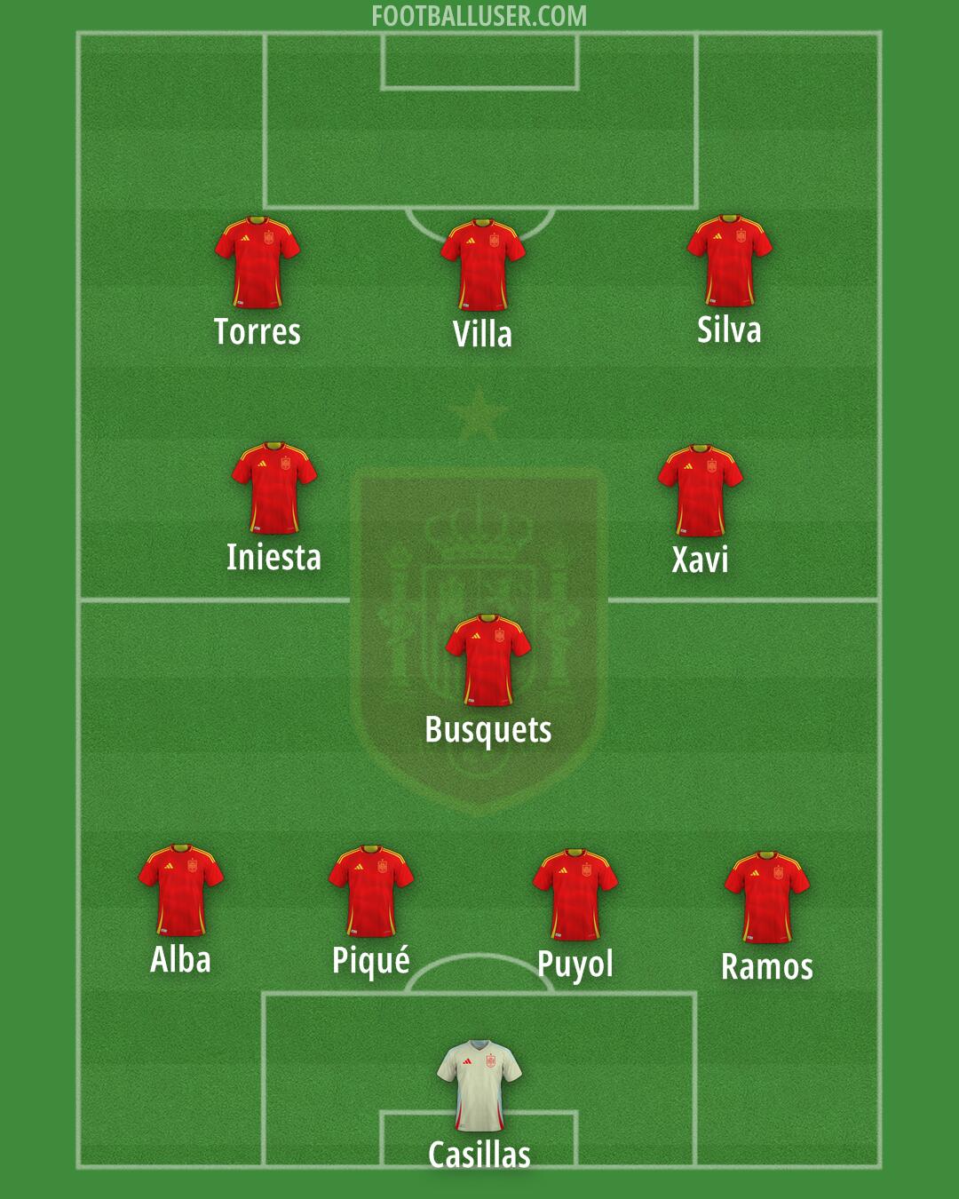 Spain Formation 2025