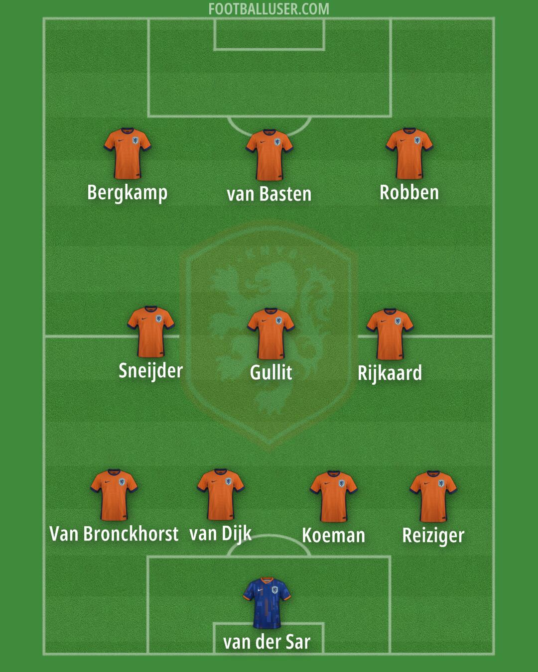 Netherlands Formation 2025