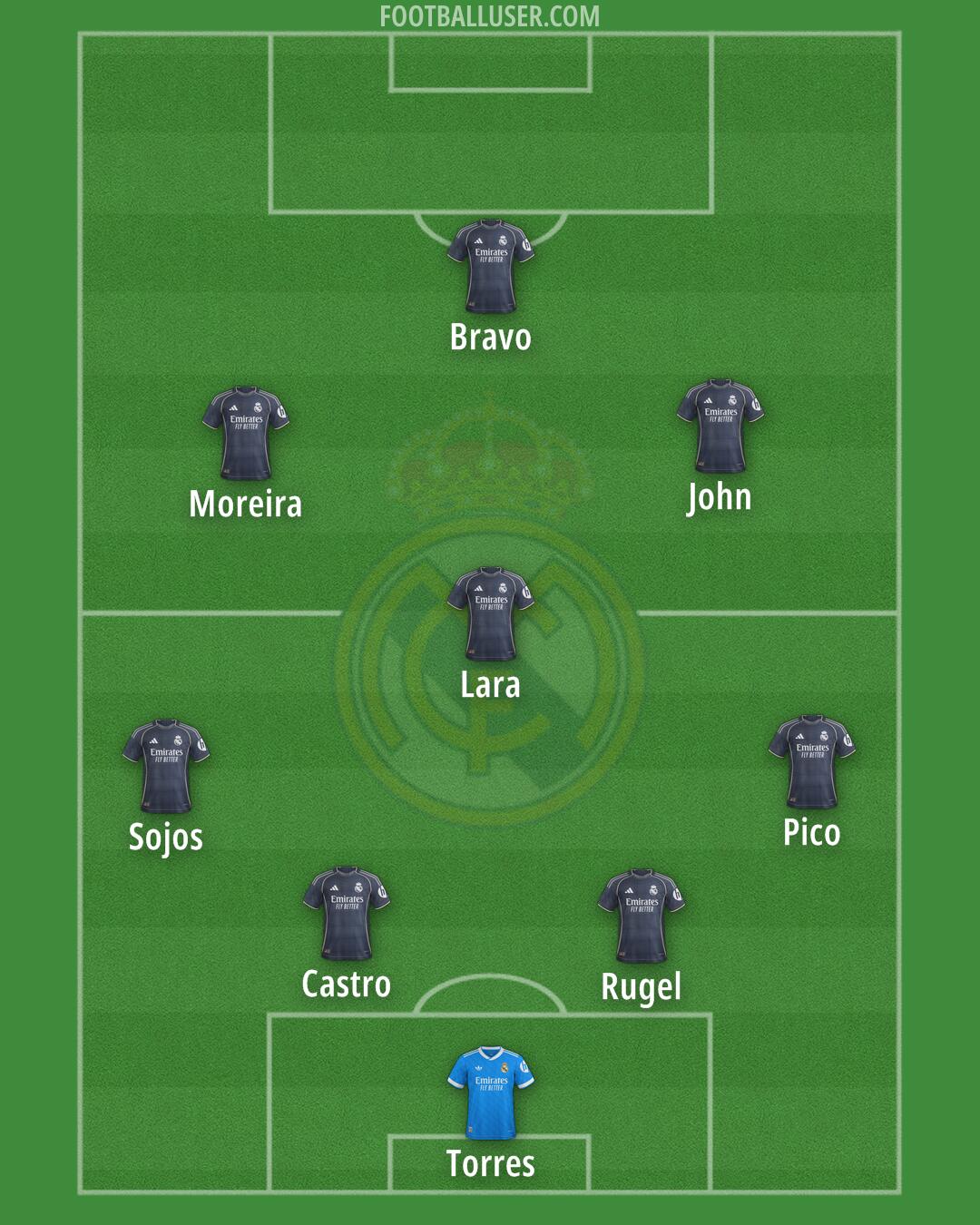 Real Madrid Formation 2025