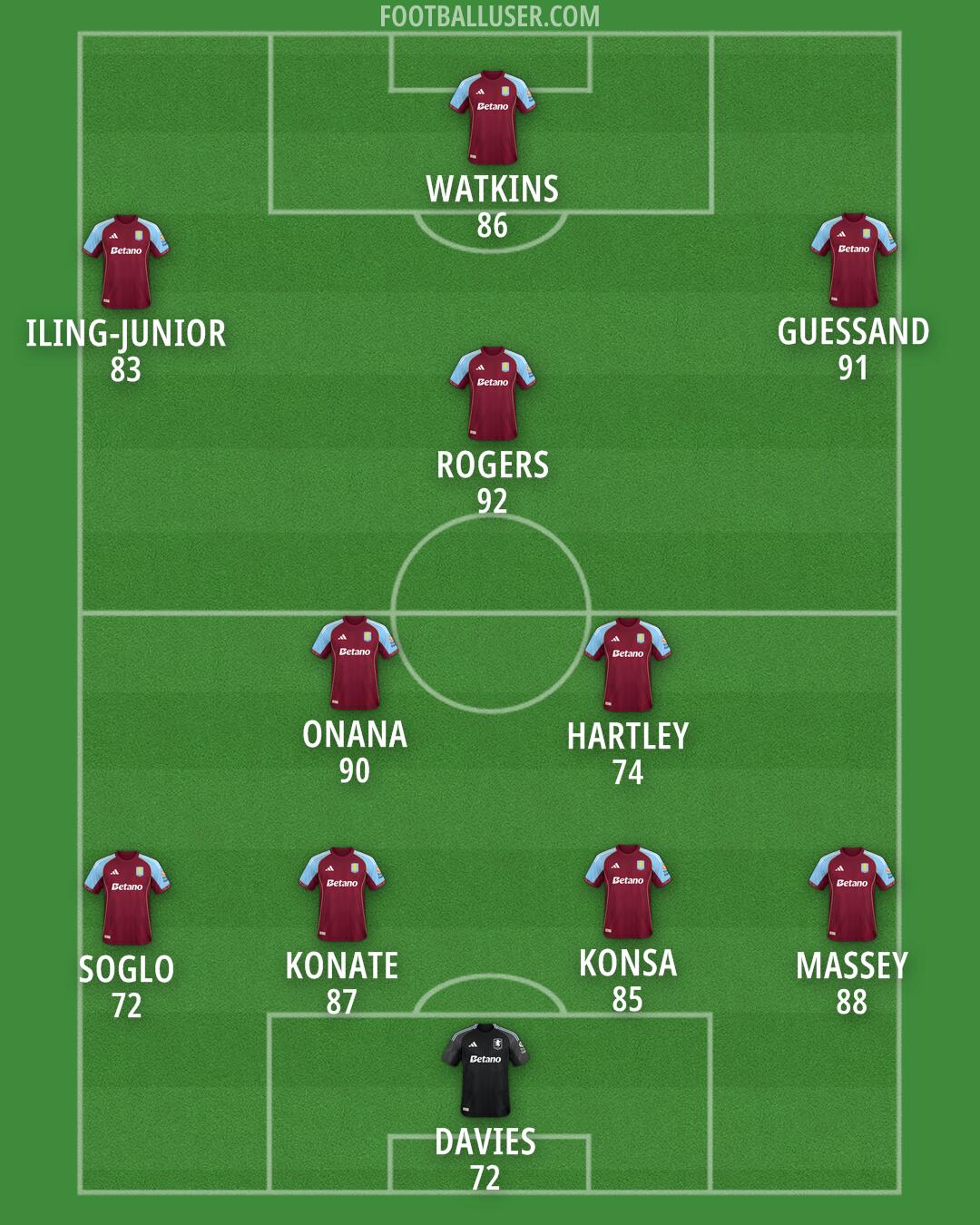 Aston Villa Formation 2025