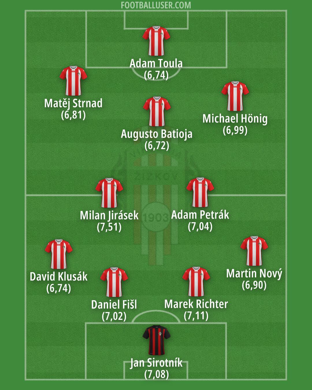 Viktoria Žižkov Formation 2025