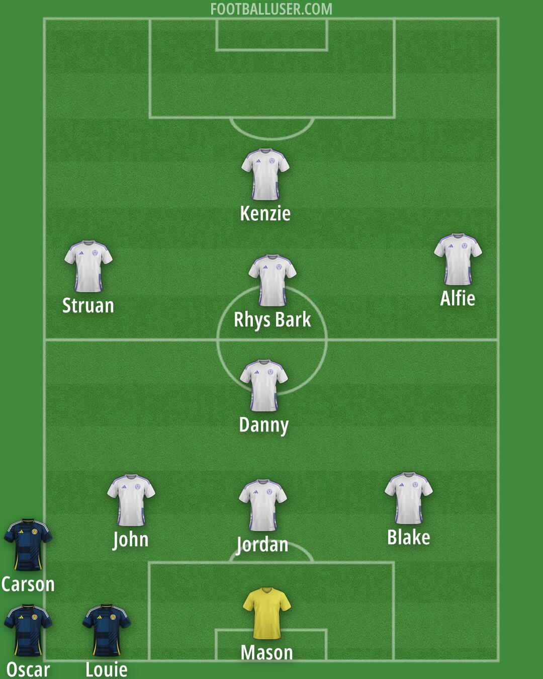 Scotland Formation 2025