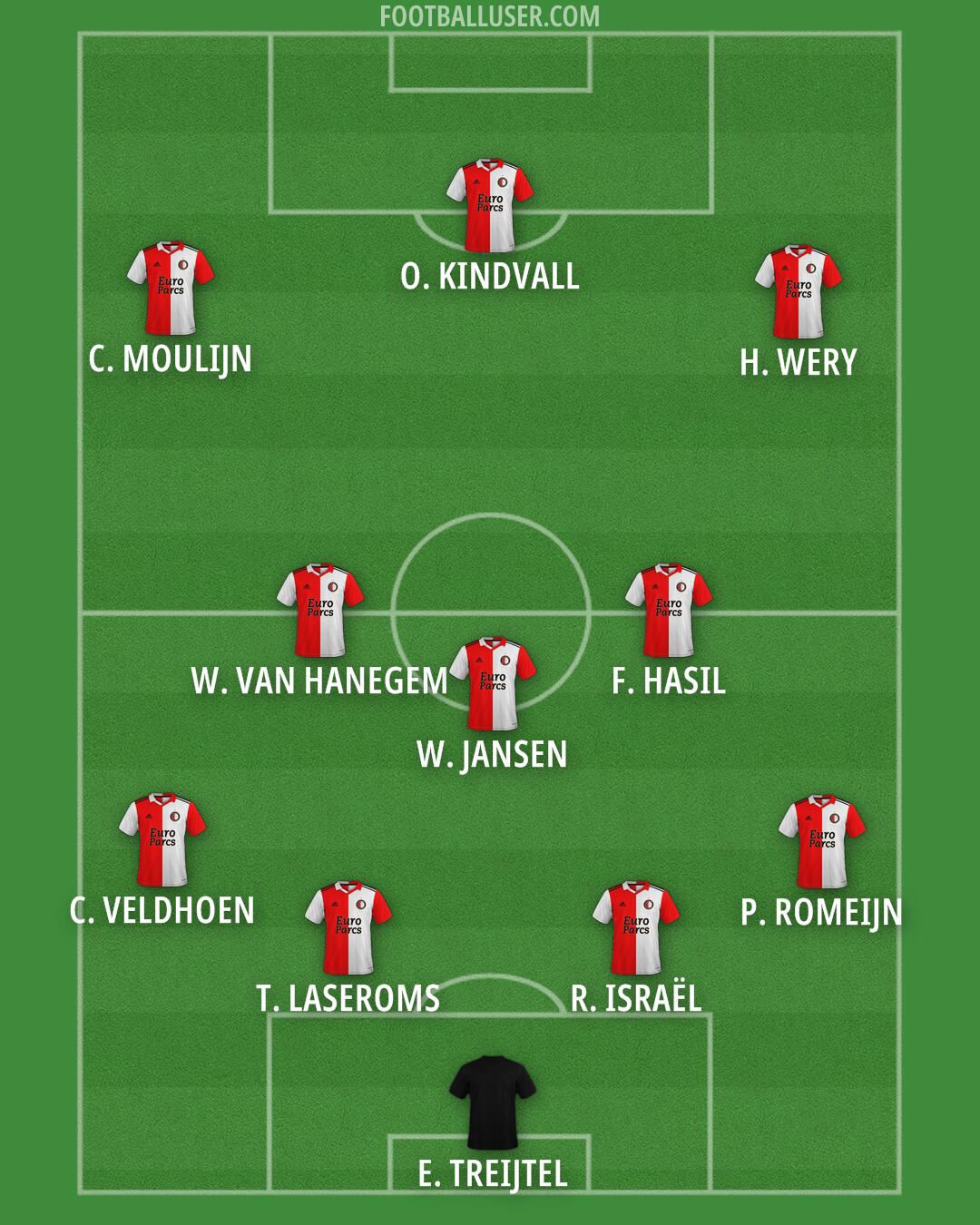 Feyenoord Formation 2025