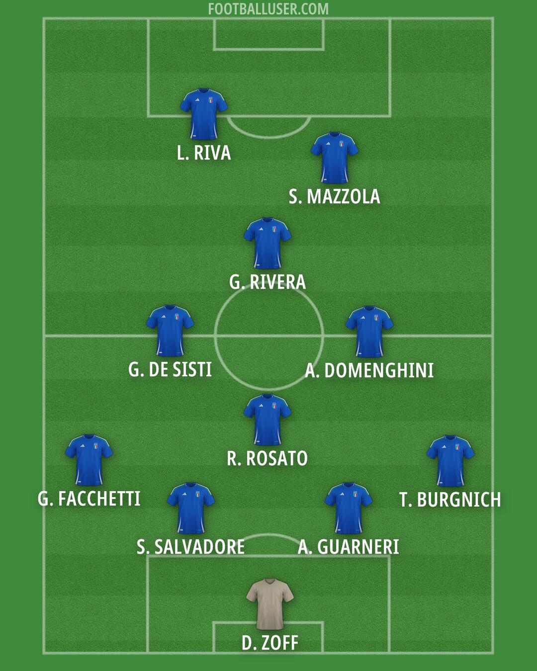 Italy Formation 2025