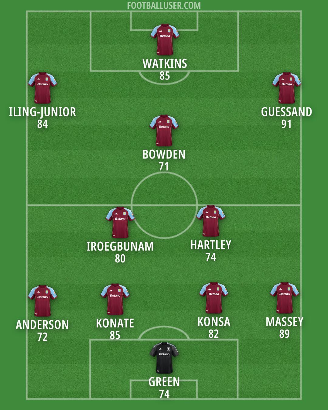 Aston Villa Formation 2025