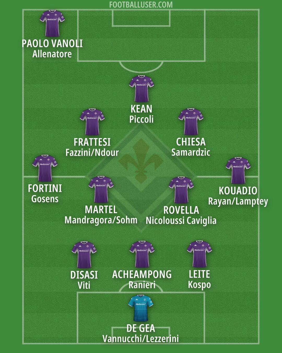 Fiorentina Formation 2025
