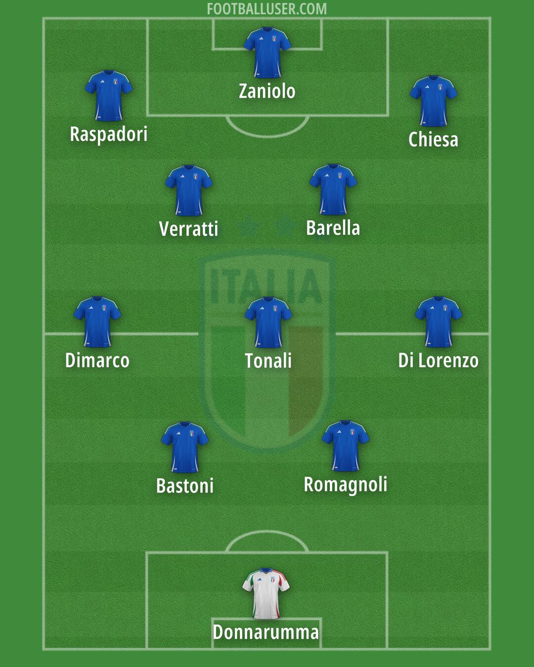 Italy Formation 2025