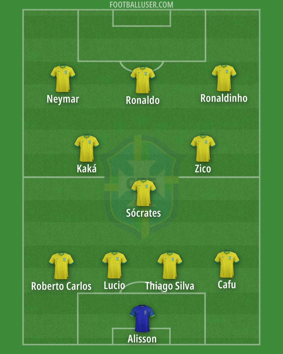 Brazil Formation 2025