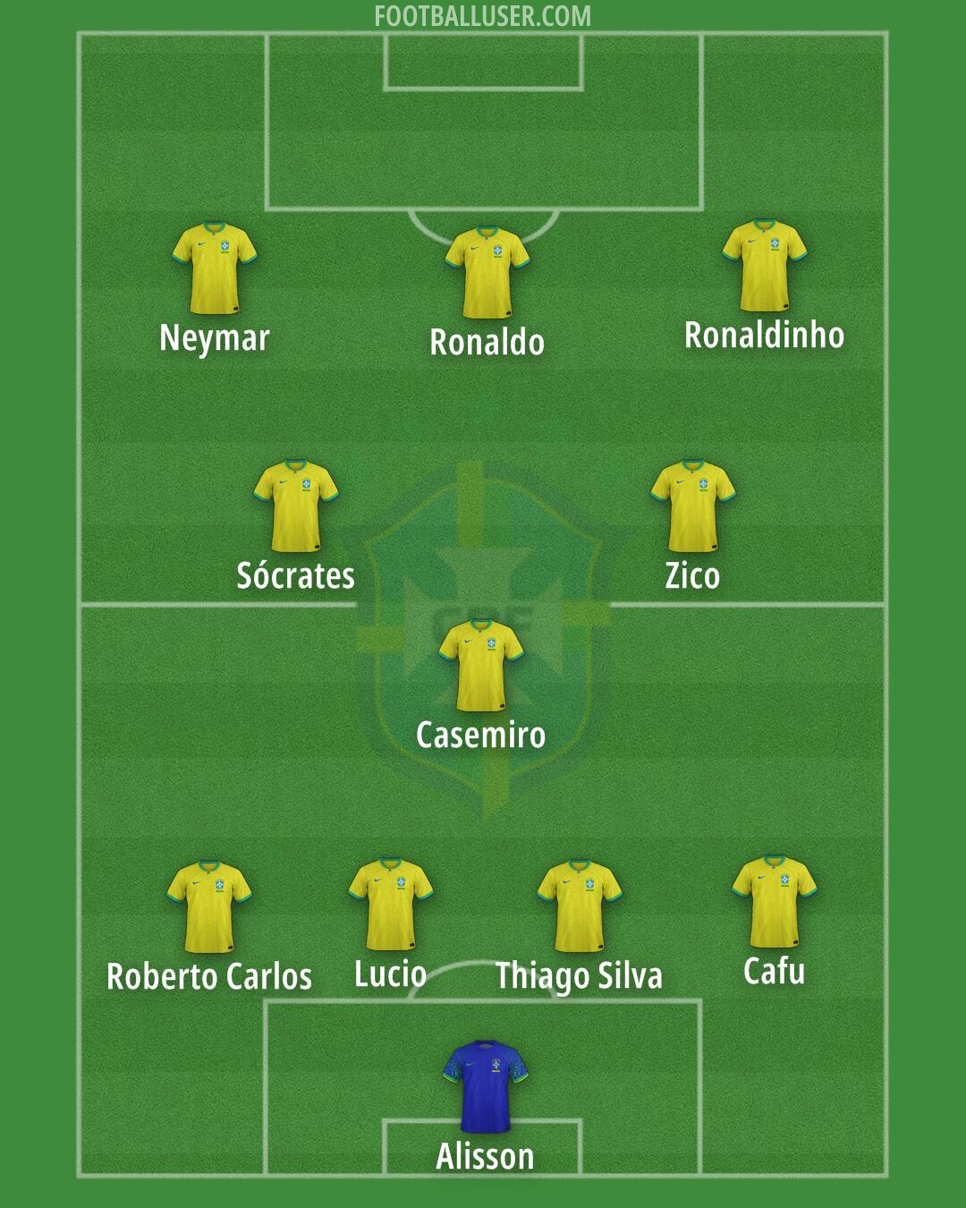 Brazil Formation 2025