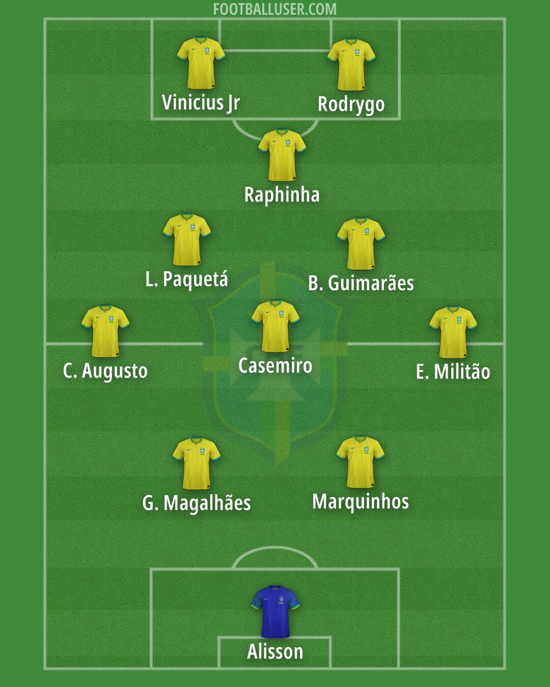 Brazil Formation 2025