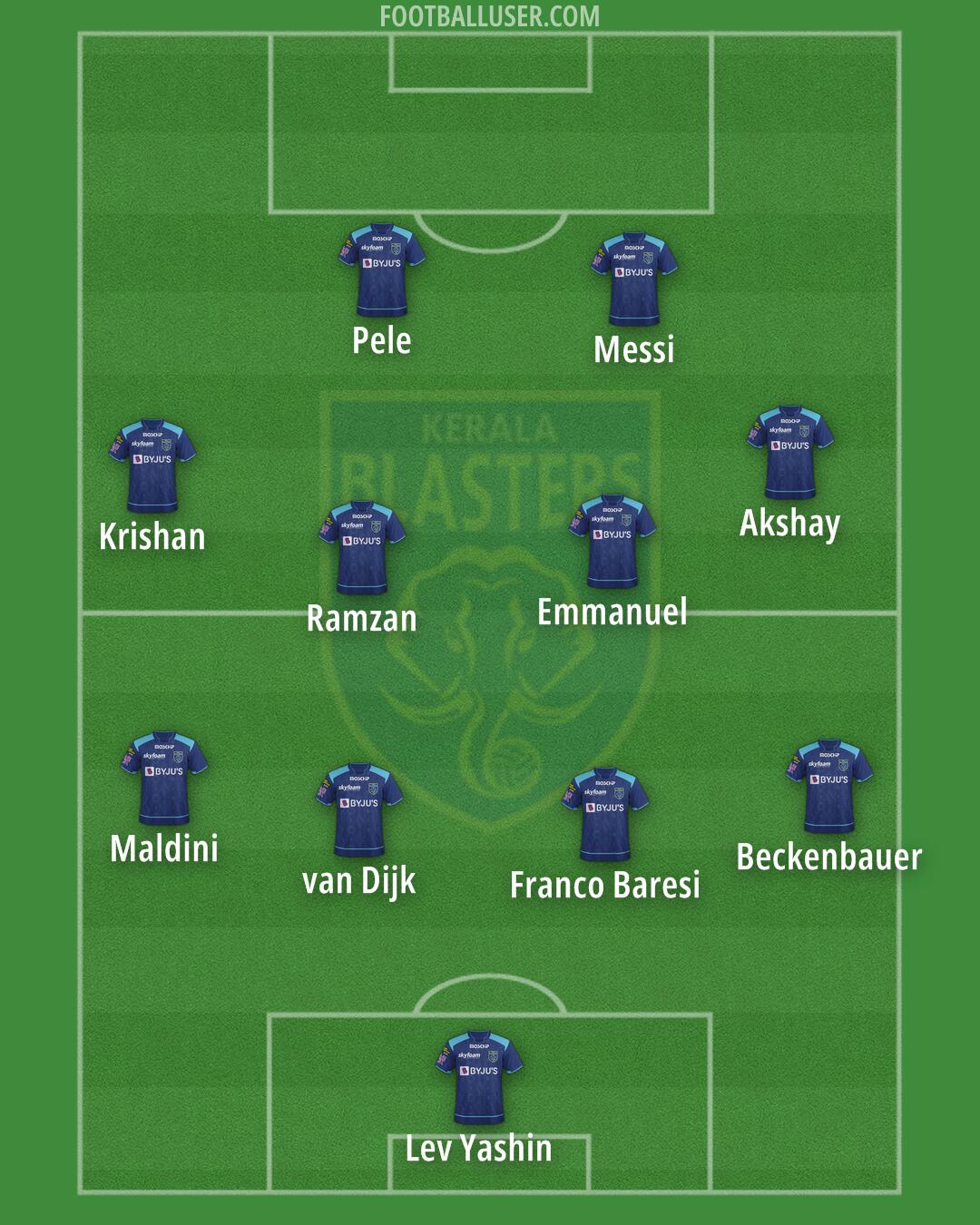 Kerala Blasters Formation 2025