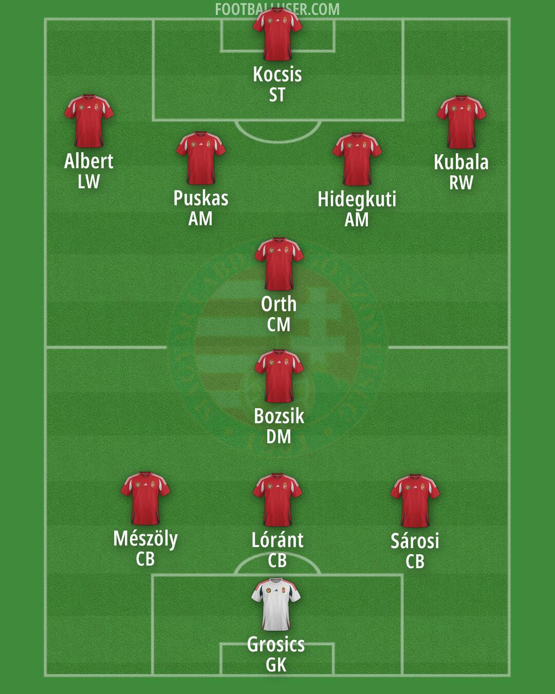 Hungary Formation 2025