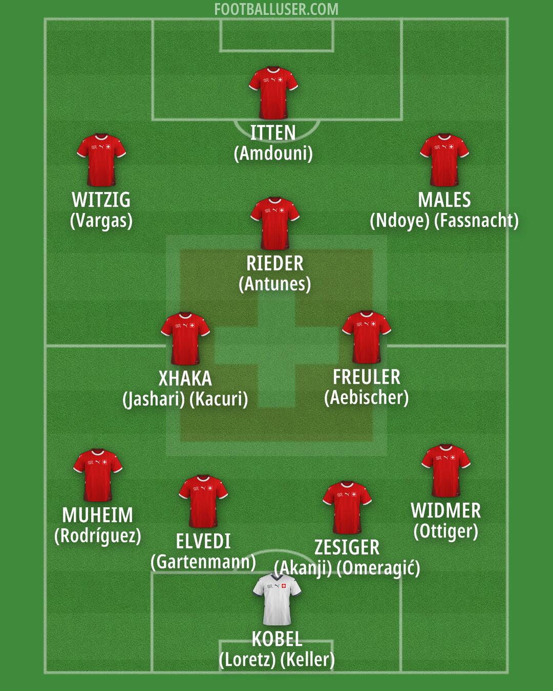 Switzerland Formation 2025