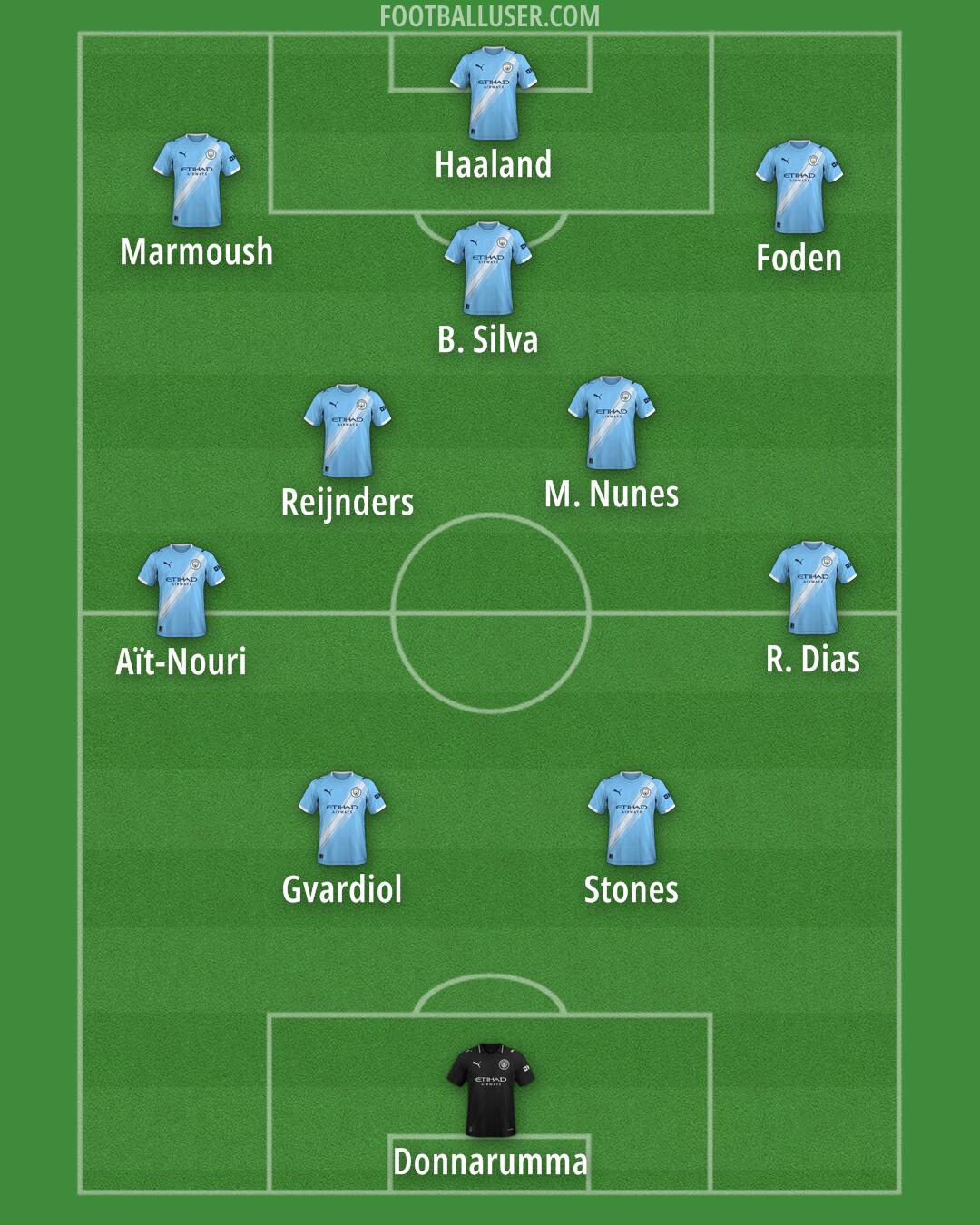 Man City Formation 2025