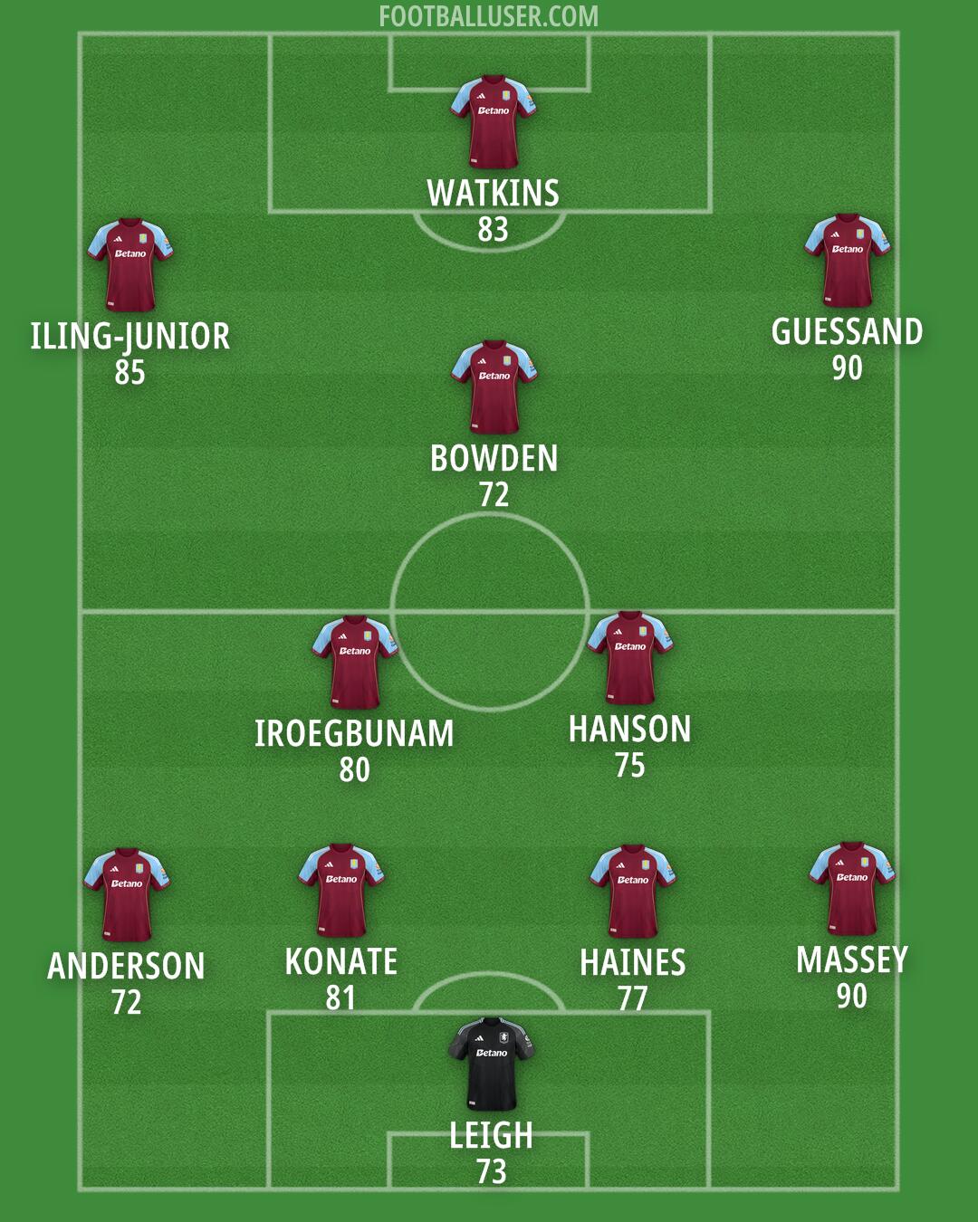 Aston Villa Formation 2025
