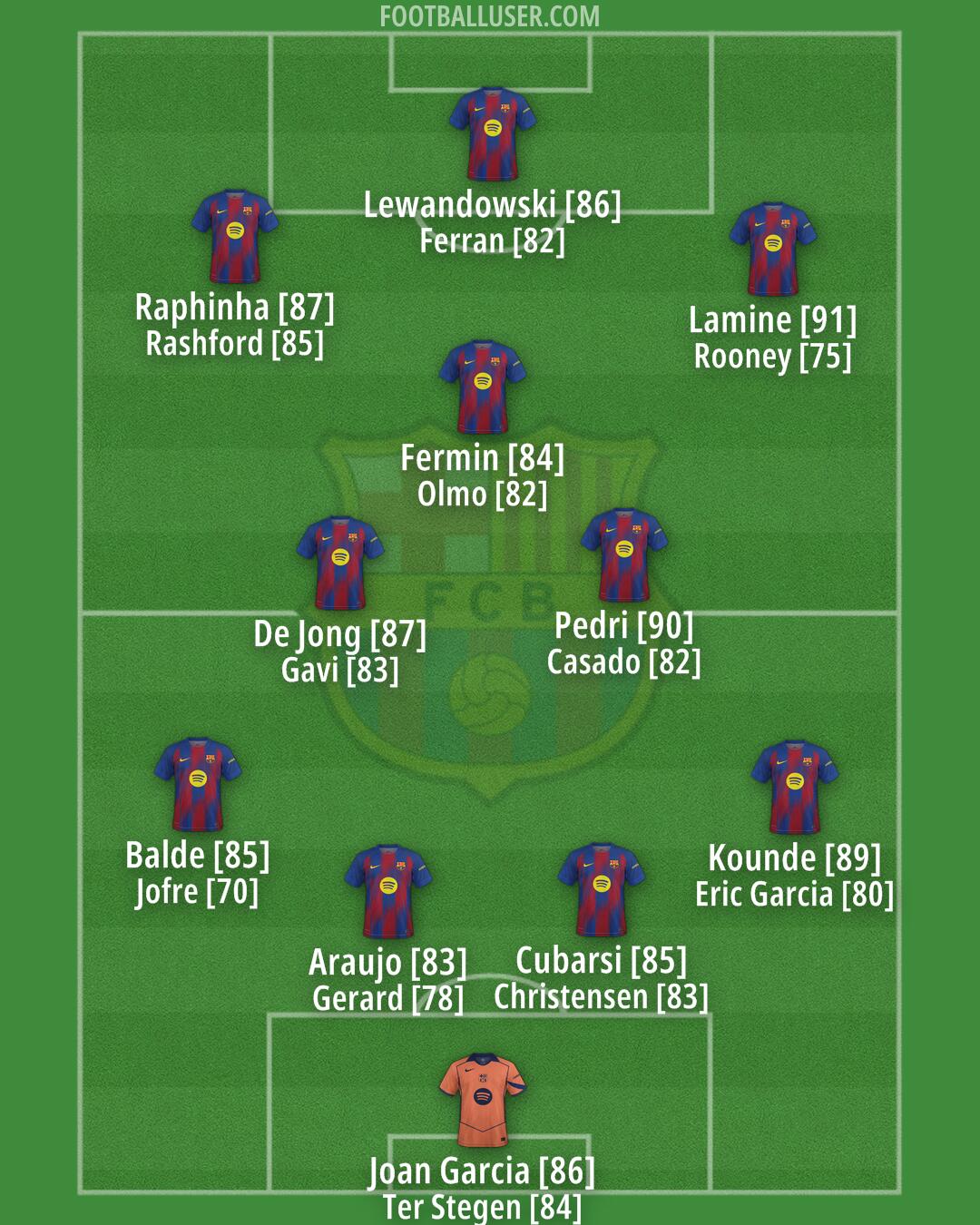 Barcelona Formation 2025