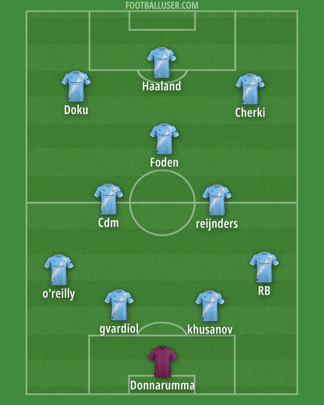 Man City Formation 2025