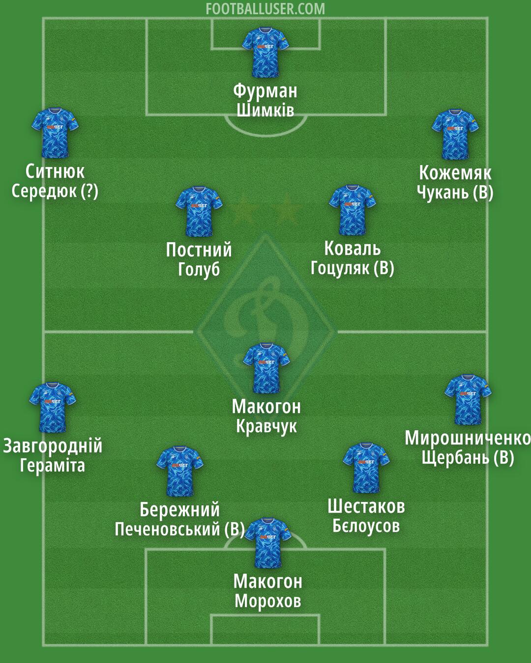 Dynamo Kyiv Formation 2025