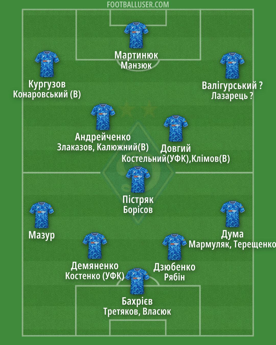 Dynamo Kyiv Formation 2025