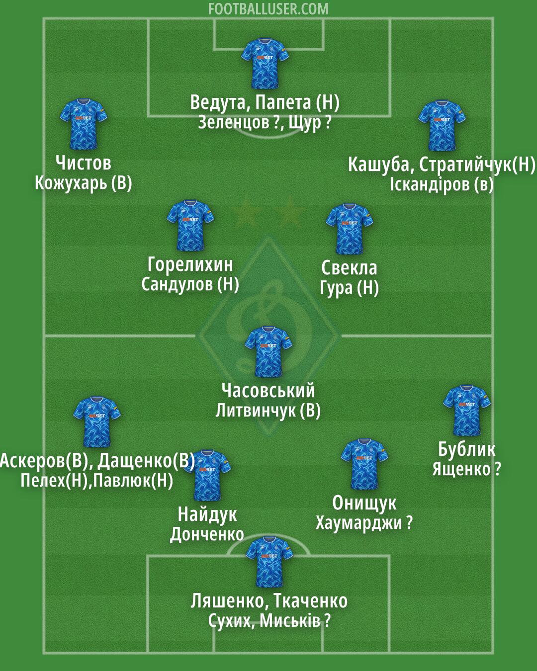 Dynamo Kyiv Formation 2025