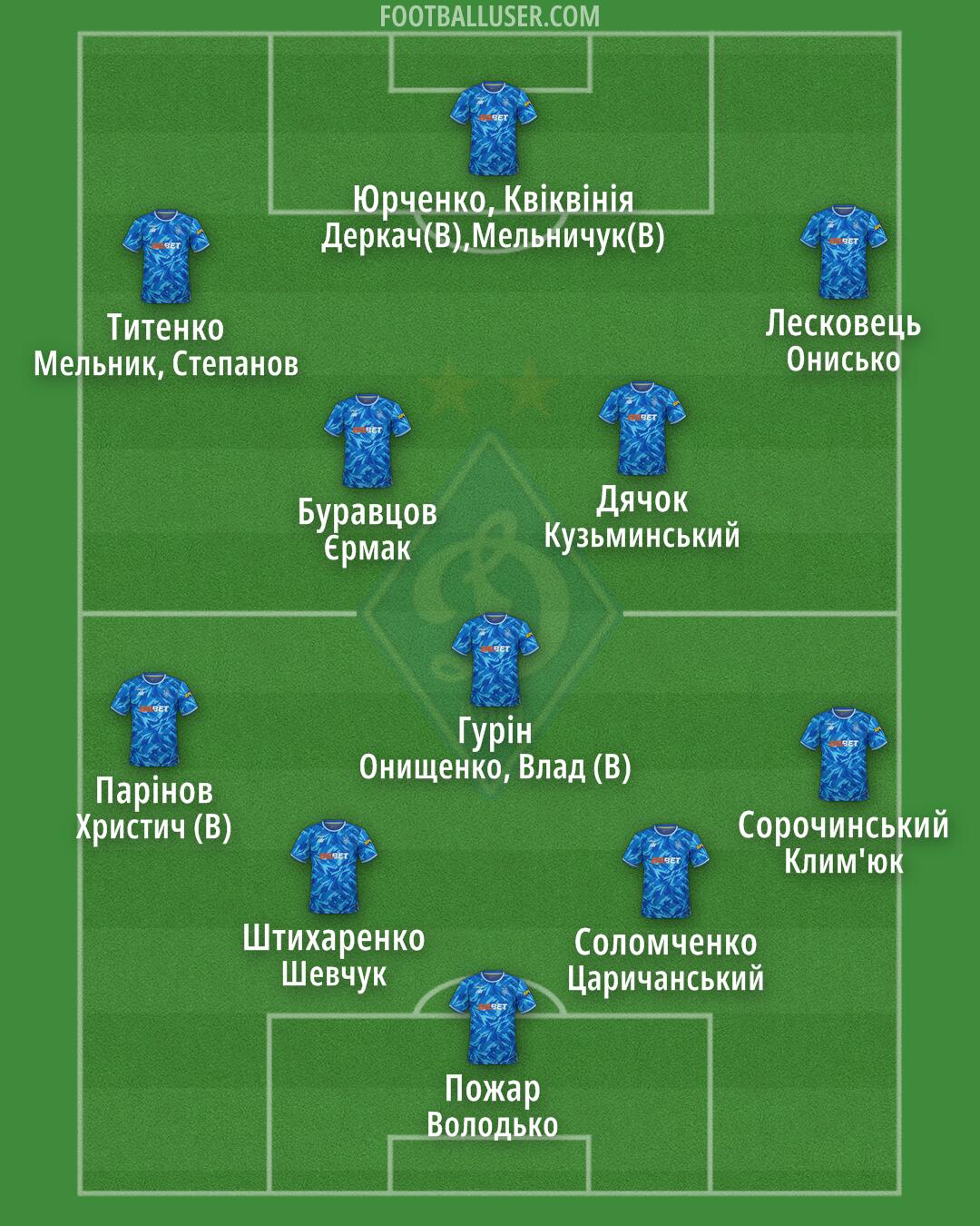 Dynamo Kyiv Formation 2025